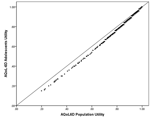AQoL_6D_adolescent_vs_adult_score_plot